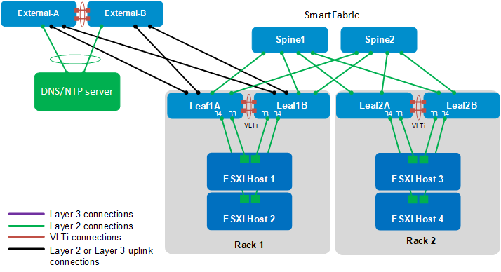 Topology without SFS with connections to ESXi Nodes and external network