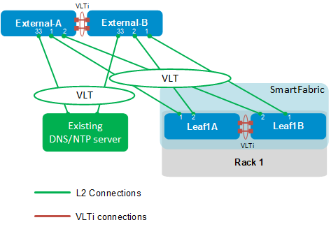 L2 Uplinks to the external networks