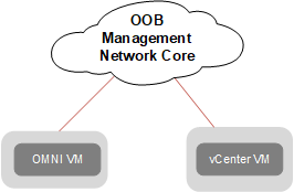 OMNI and vCenter communicating with OOB Management