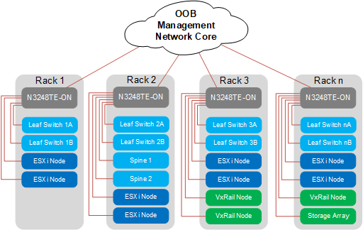 OOB management network connections