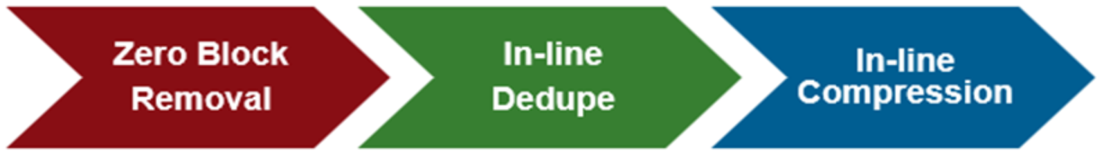 Graphic showing the three main phases of the OneFS in-line data reduction write path: • Zero Block Removal• In-line Deduplication• In-line Compression