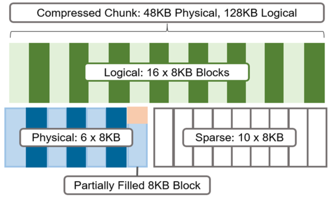 Graphic showing compression chunks and OneFS' transparent overlay