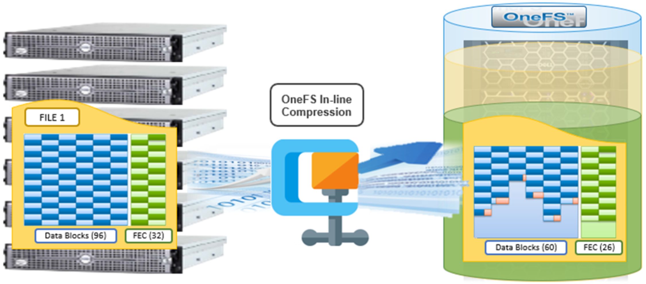 Graphic showing a file being compressed inline as it's written to a cluster.