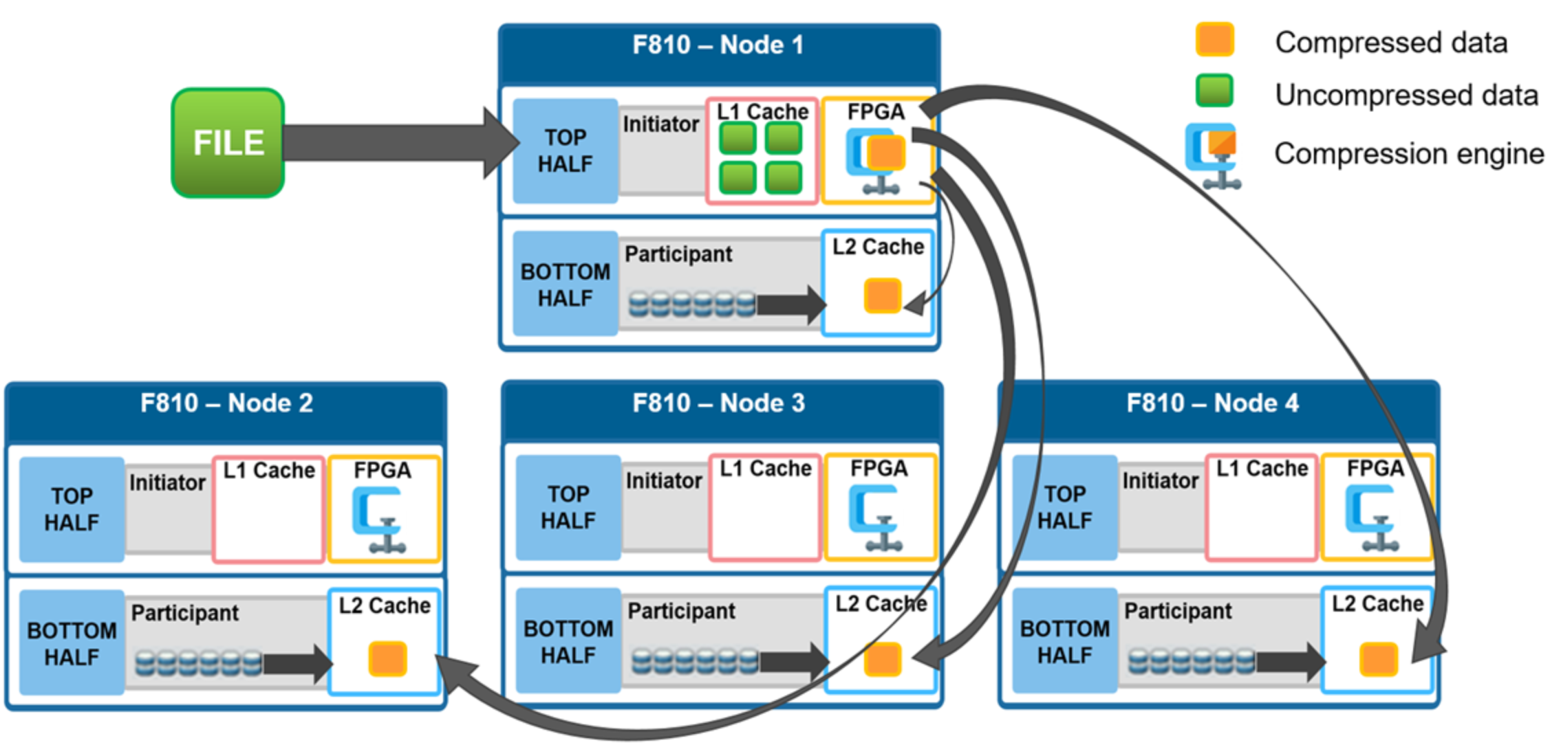 Graphic showing compressed file writes to a four node cluster.