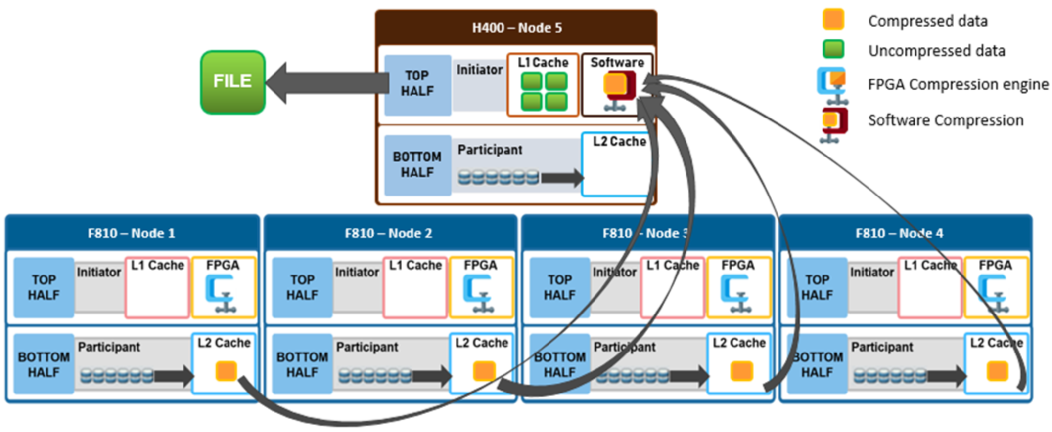 Graphic showing the reading of a compressed file on a mixed node cluster.