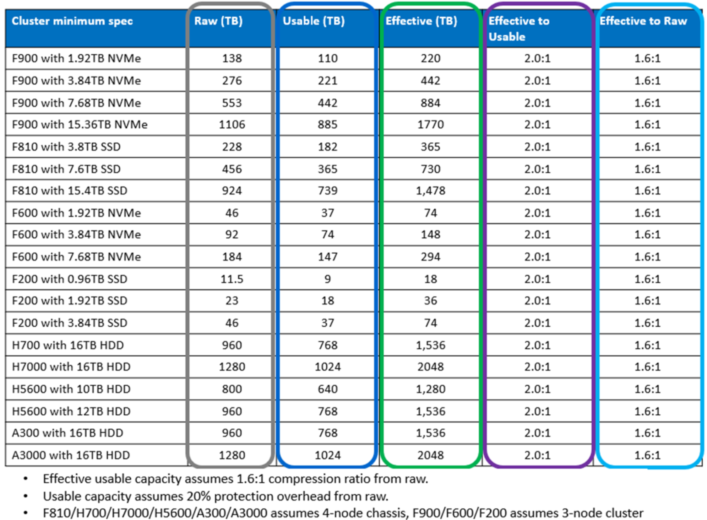 Table covering the effective to usable and raw relationships in various PowerScale configurations. The columns cover Raw (TB), Usable (TB), Effective (TB), Effective to usable ratio, and Effective to raw ratio.