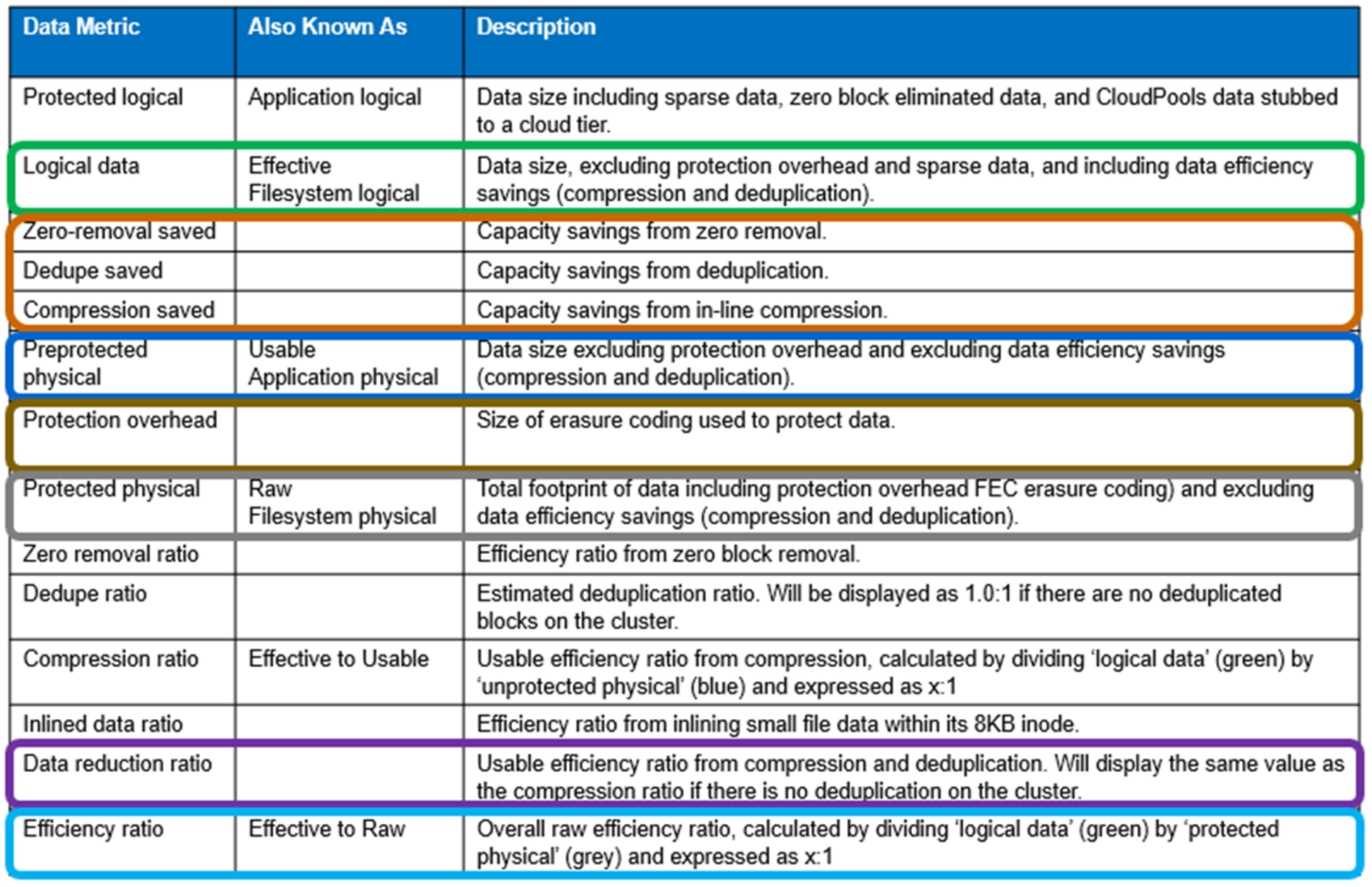 Table covering OneFS data reduction reporting metrics, giving the data metric, alternate names, and the description of the metric. 