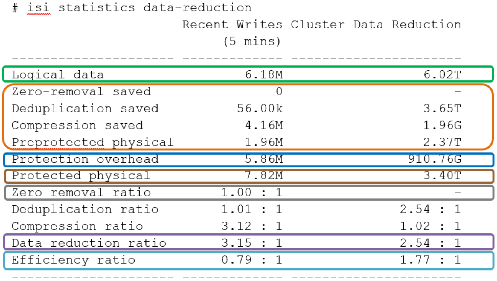 Example output from the ‘isi statistics data-reduction’ command. 