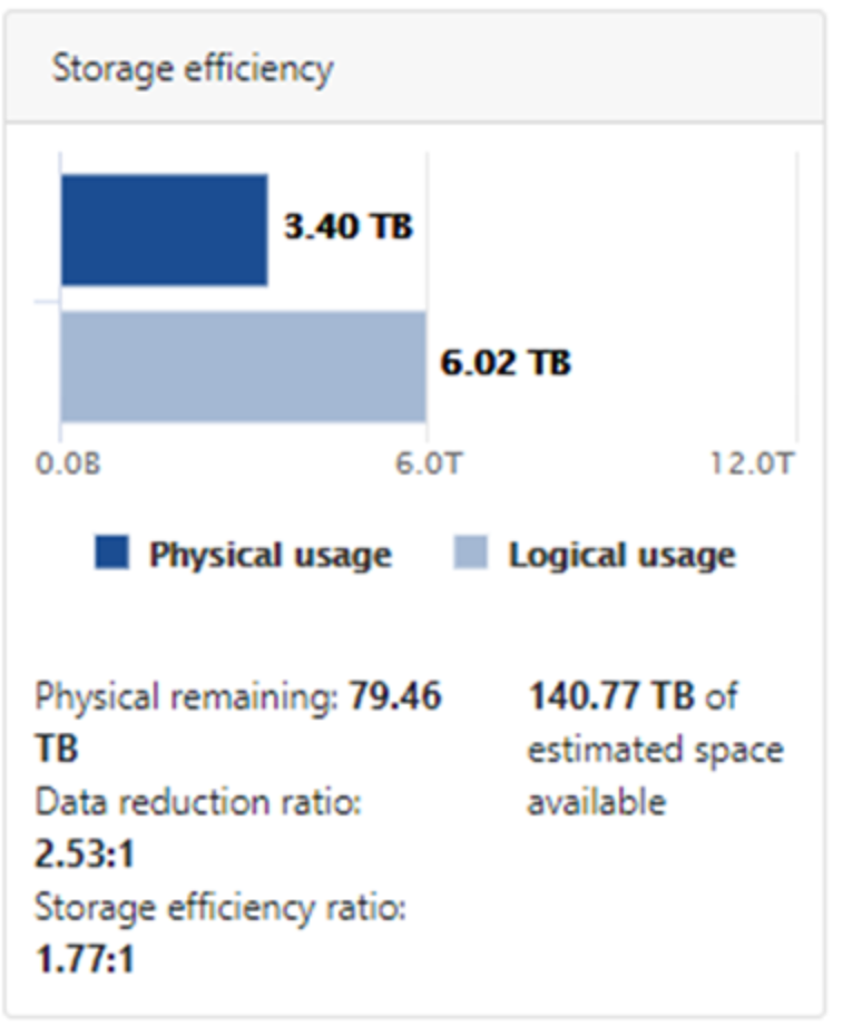 OneFS WebUI cluster status dashboard screenshot showing the storage efficiency and data reduction summary tile