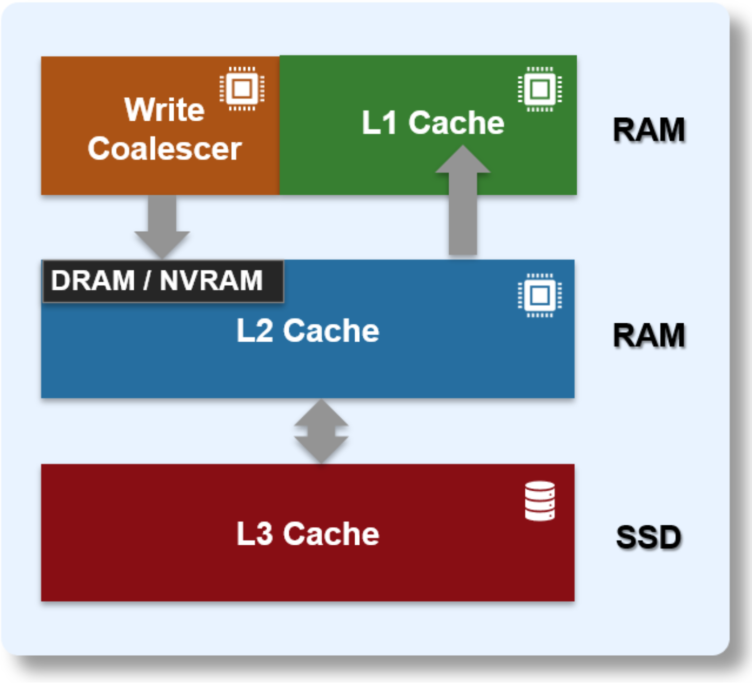 Graphic depicting the three levels of the OneFS caching hierarchy - RAM based L1 and L2 cache, and SSD-based L3 cache.