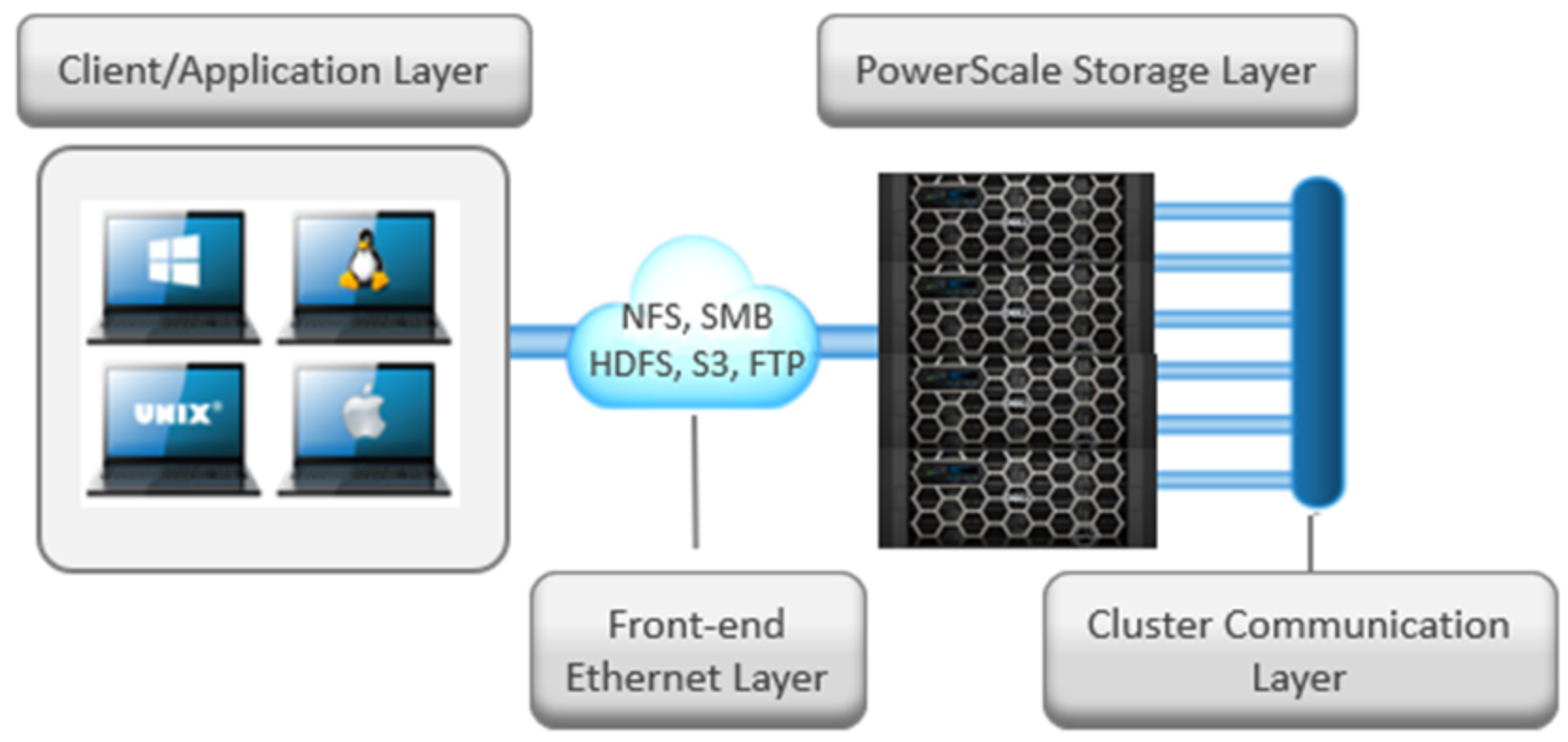 Graphic showing the high-level PowerScale clustered NAS architecture, highlighting the client/application layer, front-end ethernet and protocol layer, storage layer, and backend cluster intra-cluster communication layer.