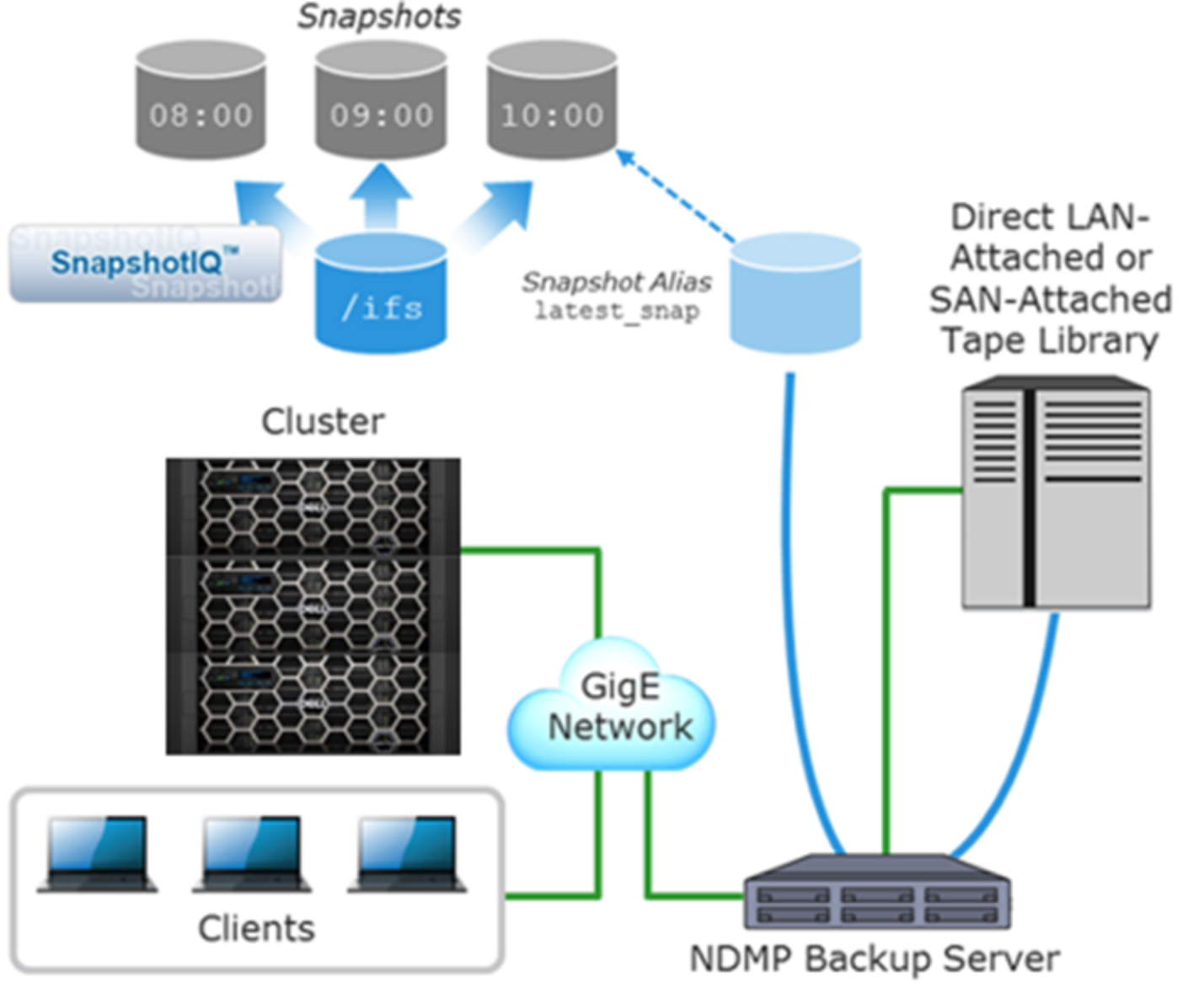 Graphic depicting three-way NDMP backup using snapshots.