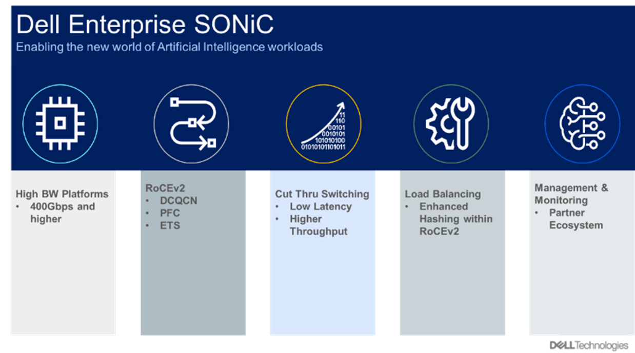 This figure shows the Dell Enterprise SONiC AI features and benefits.