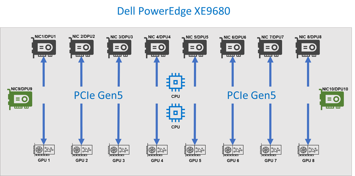 This figure shows the components of the Dell PowerEdge XE9680.