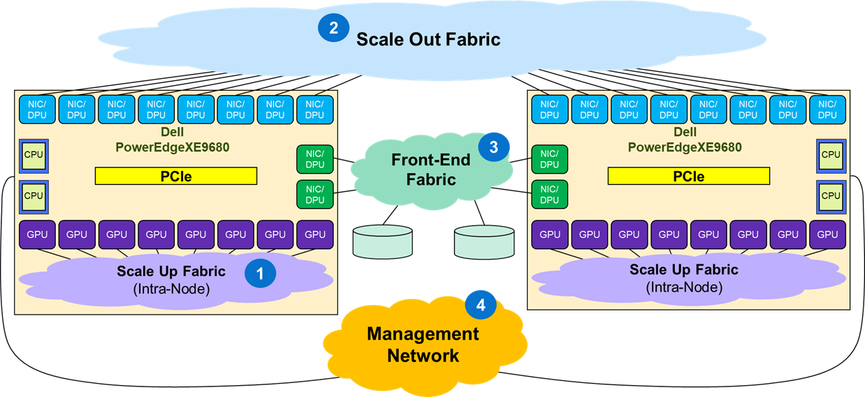 This figure shows an example of a Dell PowerEdge XE9680-based GPU cluster.