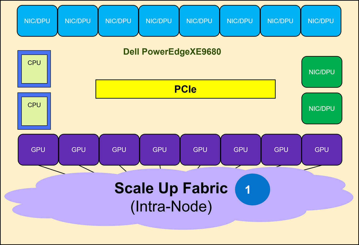 This figure shows an example of a Scale Up Fabric cluster