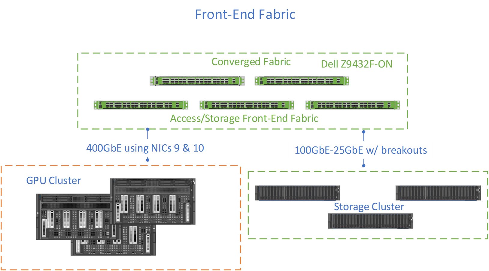 This figure shows the Front-End Fabric.