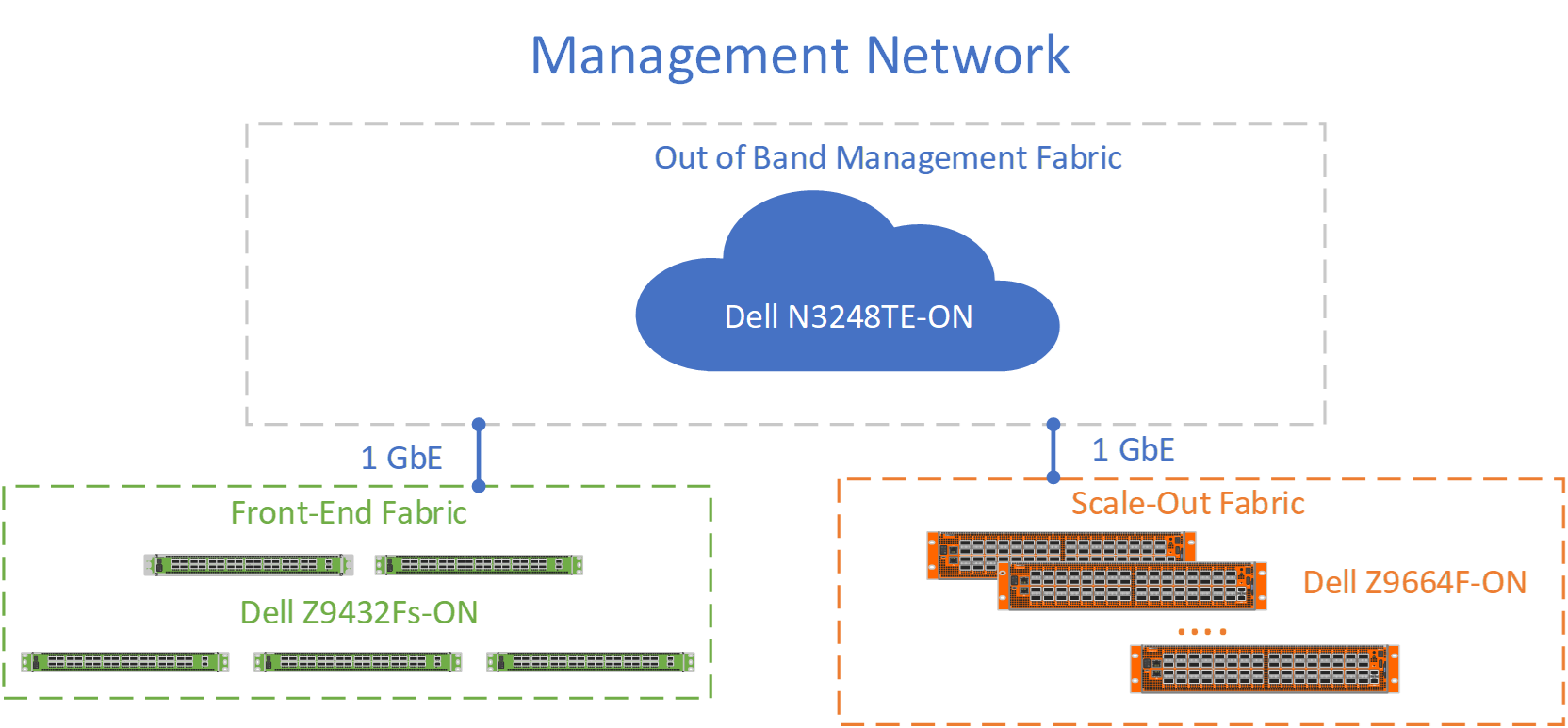 This figure shows the Management Network.