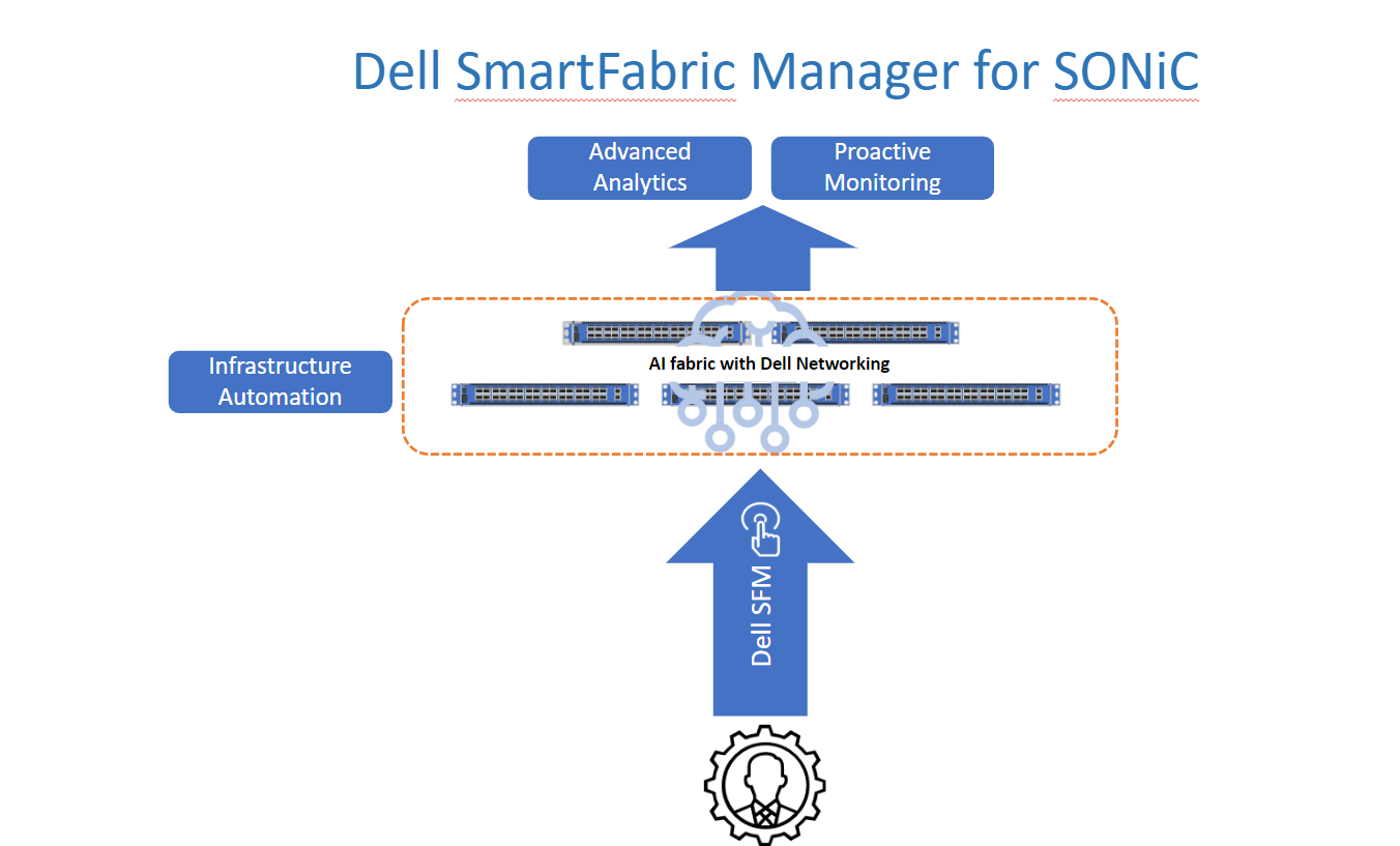 This figure shows the Dell SmartFabric Manager for SONiC.