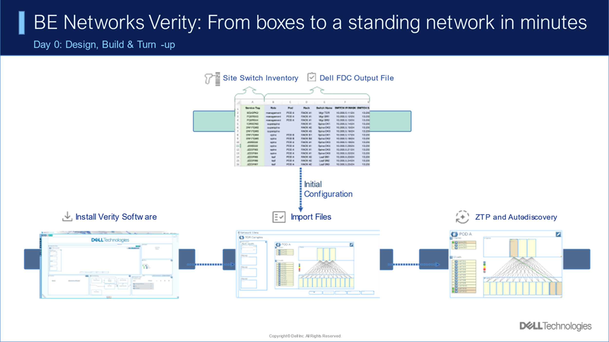 This figure shows the BE Networks – Day 0 process.