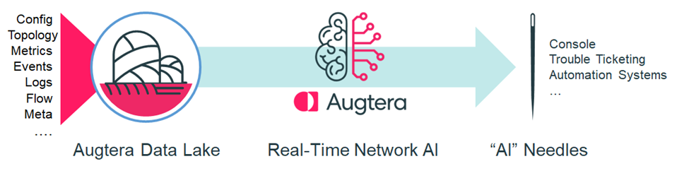 This figure shows the Augtera Dell Enterprise SONiC AI integration.