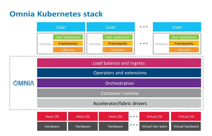 This figure shows the OMNIA Kubernetes stack.