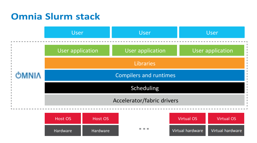 This figure shows the OMNIA Slurm stack.