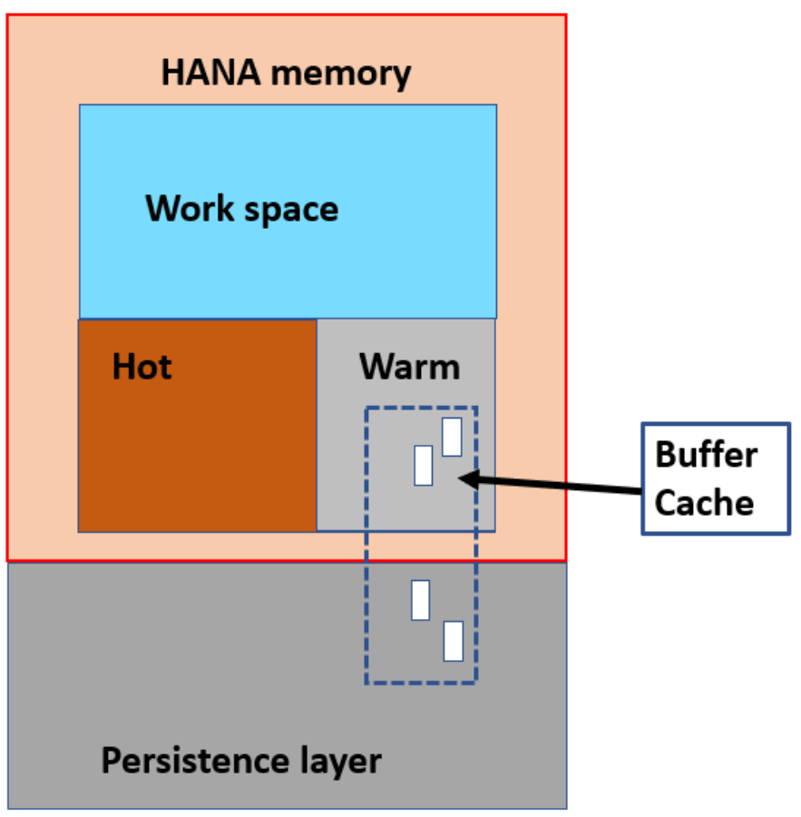 A diagram showing an SAP HANA database with NSE