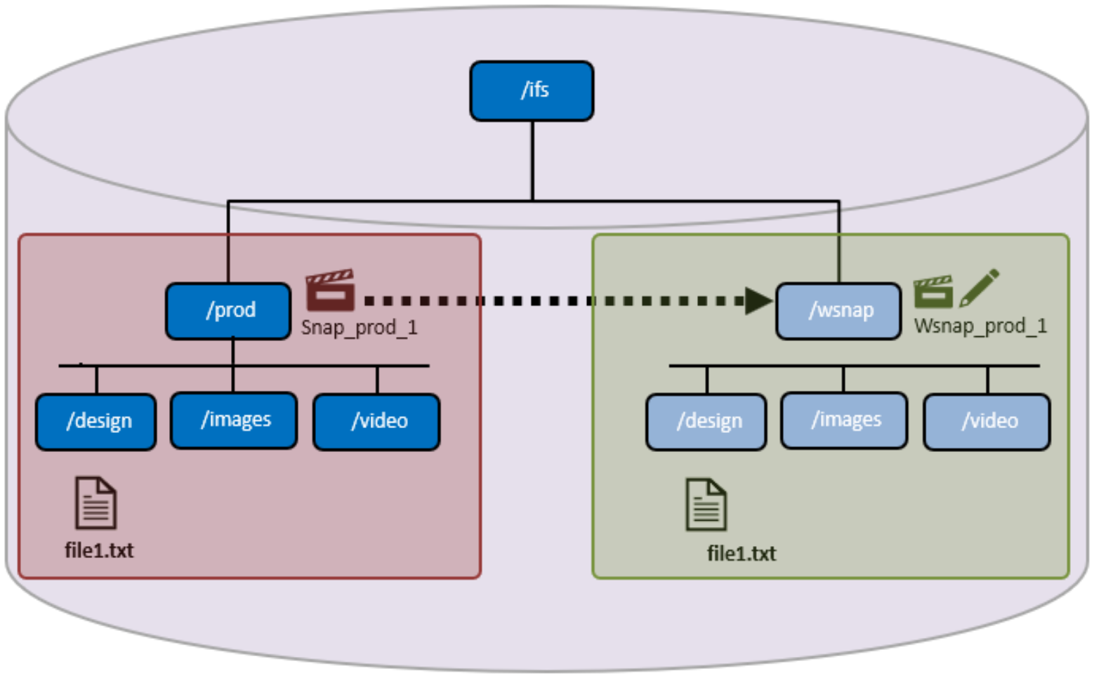 Graphic depicting the OneFS writable snapshot high level architecture.