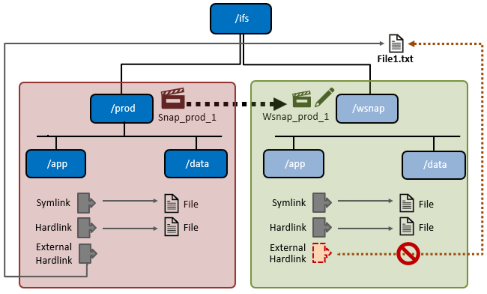 Graphic showing how writable snapshots handle hard links and symbolic links.