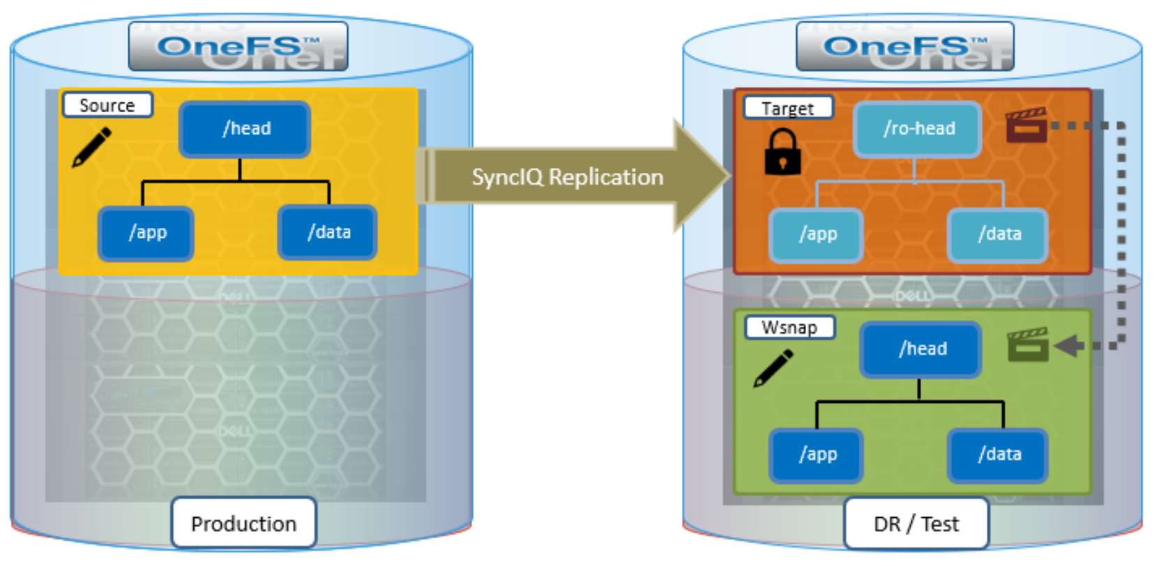 Graphic showing writable snapshots being used in a SyncIQ DR test workflow.