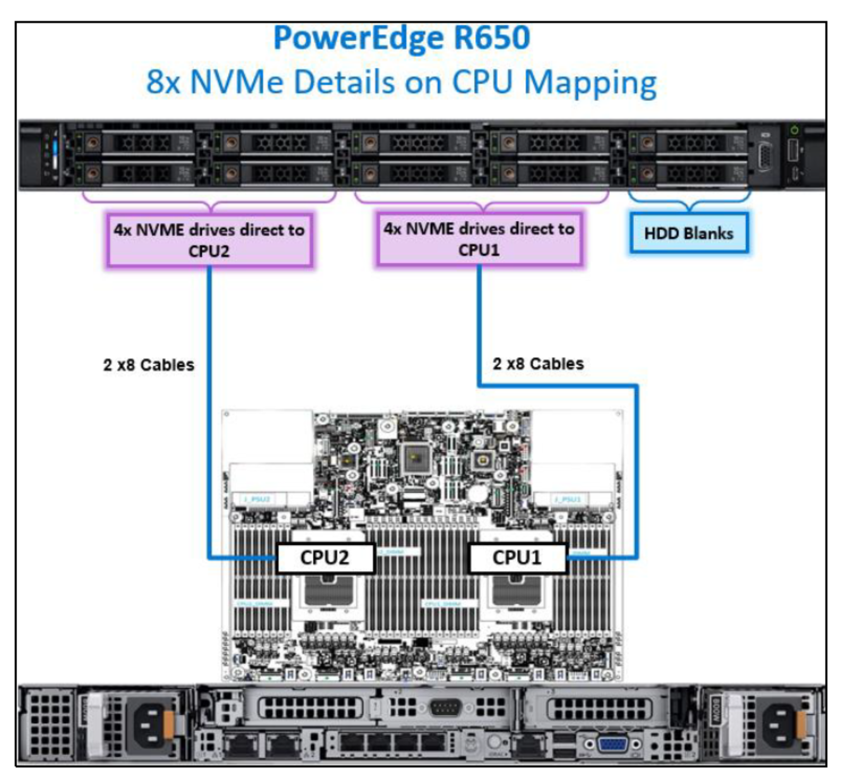 Figure 1. PowerEdge R650 CPU mapping with eight NVMe drives