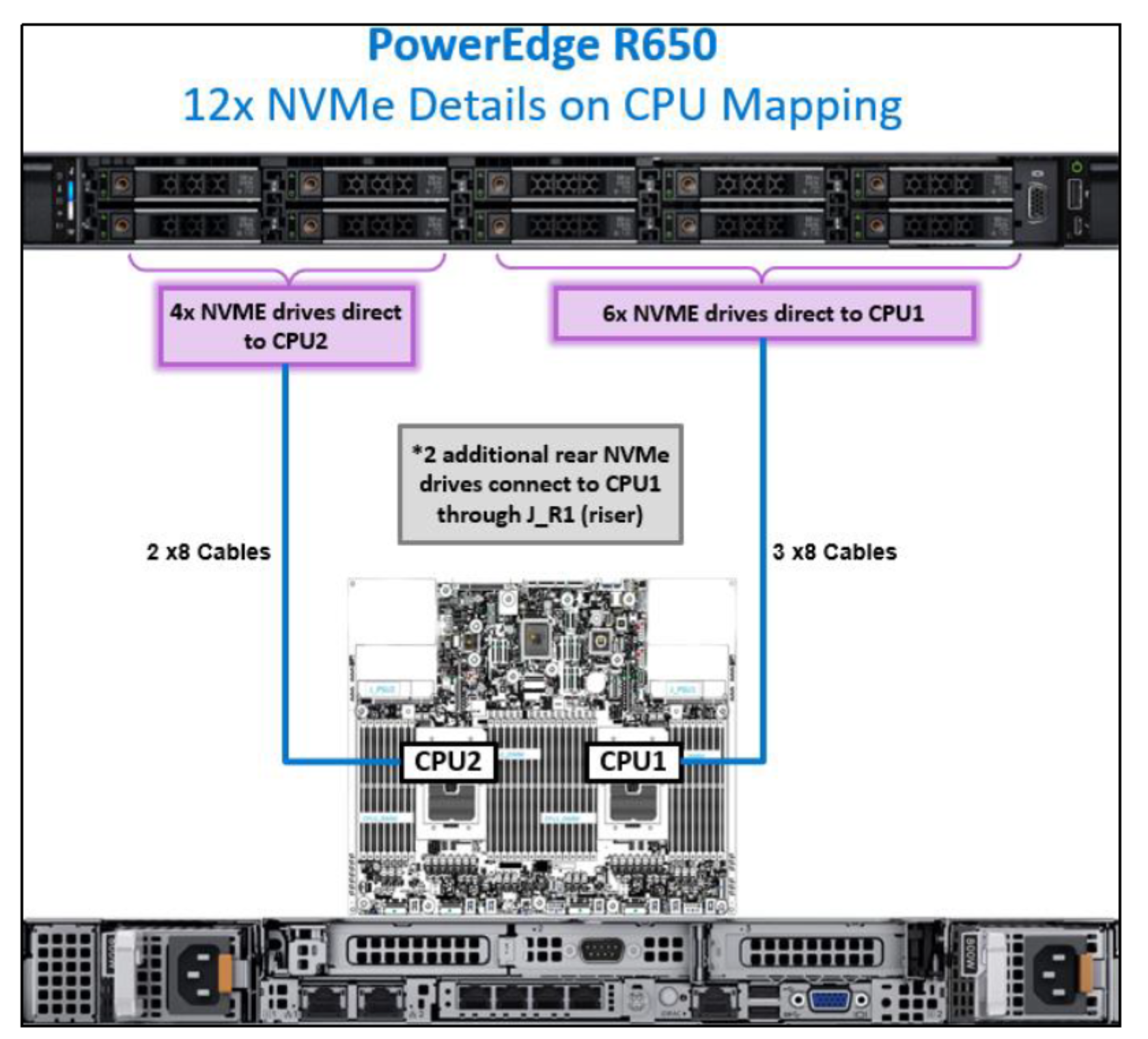 Figure 2. PowerEdge R650 CPU mapping with 12 NVMe drives