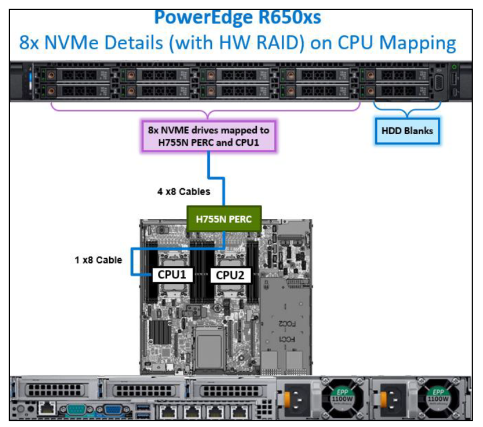 Figure 3. PowerEdge R650xs CPU mapping with eight redundant NVMe drives