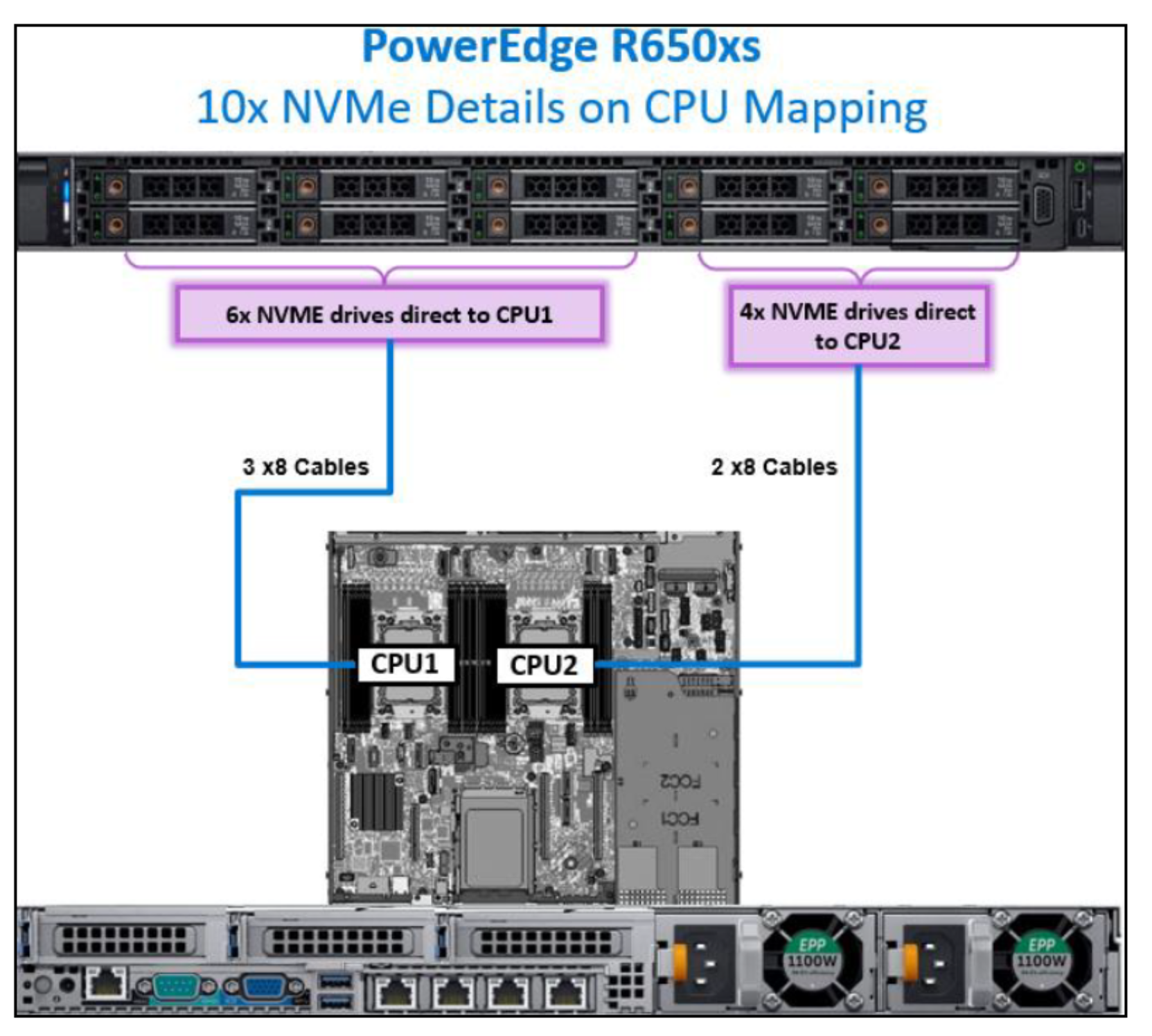 Figure 4. PowerEdge R650xs CPU mapping with 10 NVMe drives