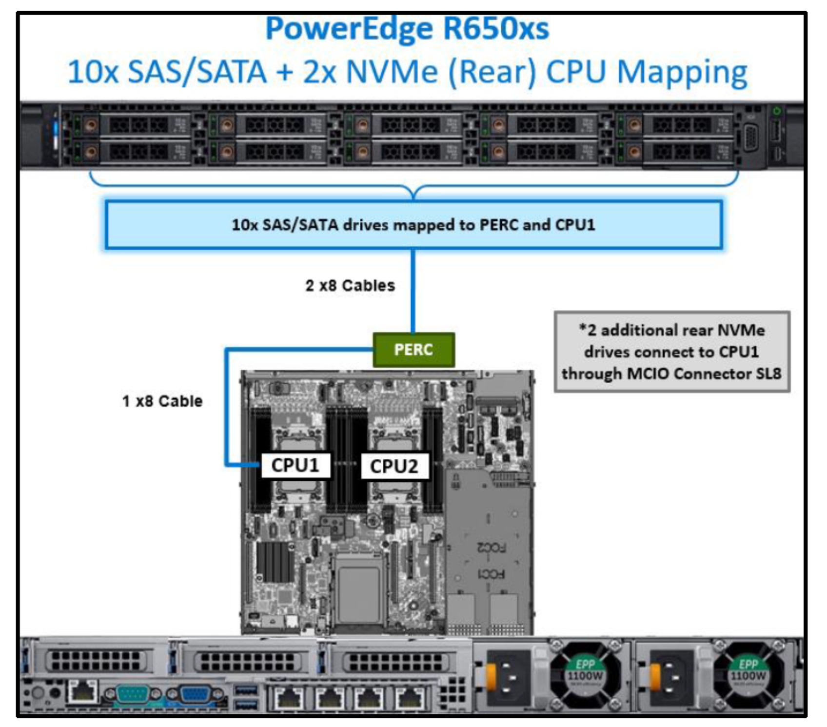 Figure 5. PowerEdge R650xs CPU mapping with two rear NVMe drives