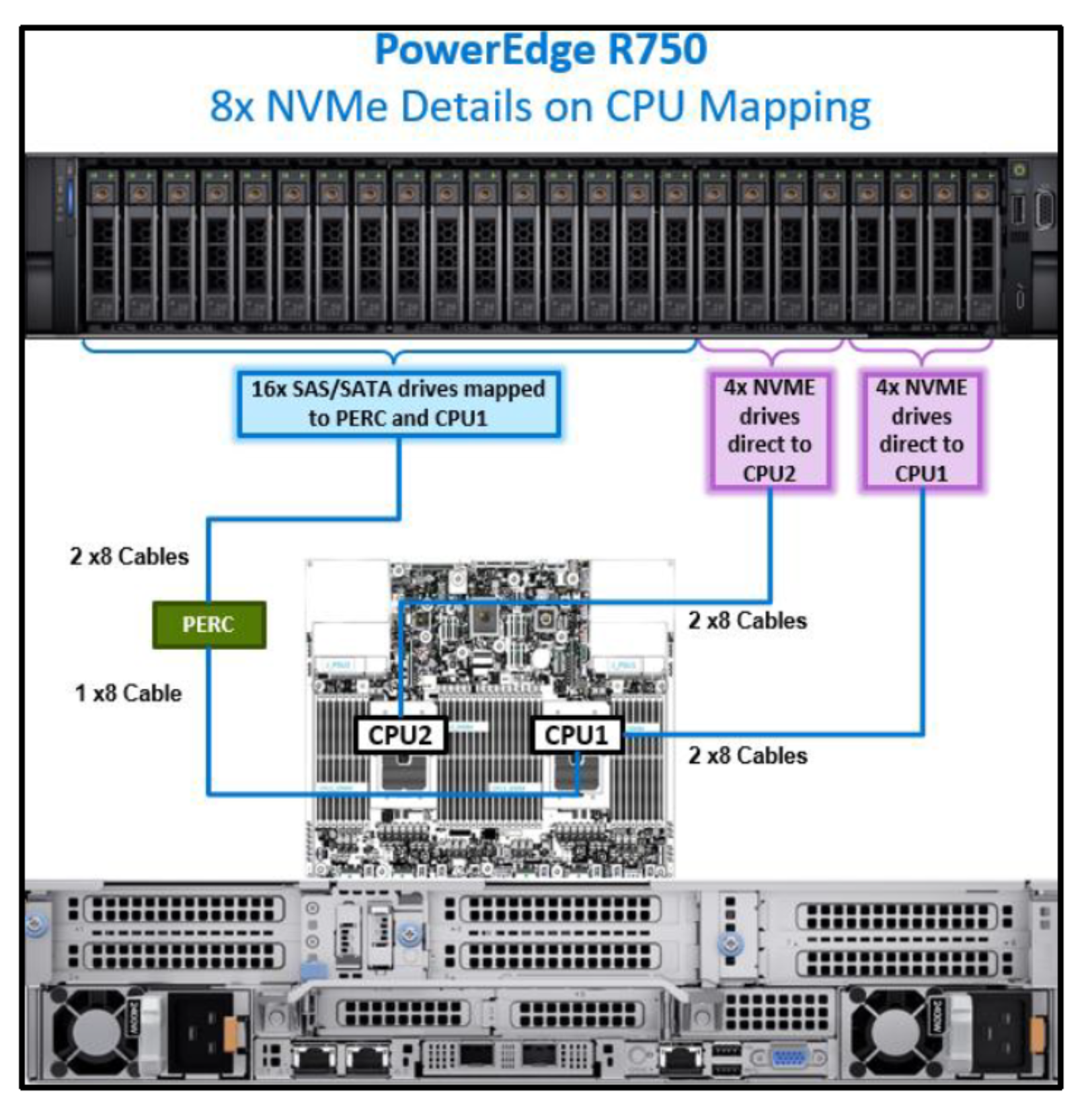 Figure 6. PowerEdge R750 CPU mapping with eight NVMe drives and 16 SAS drives