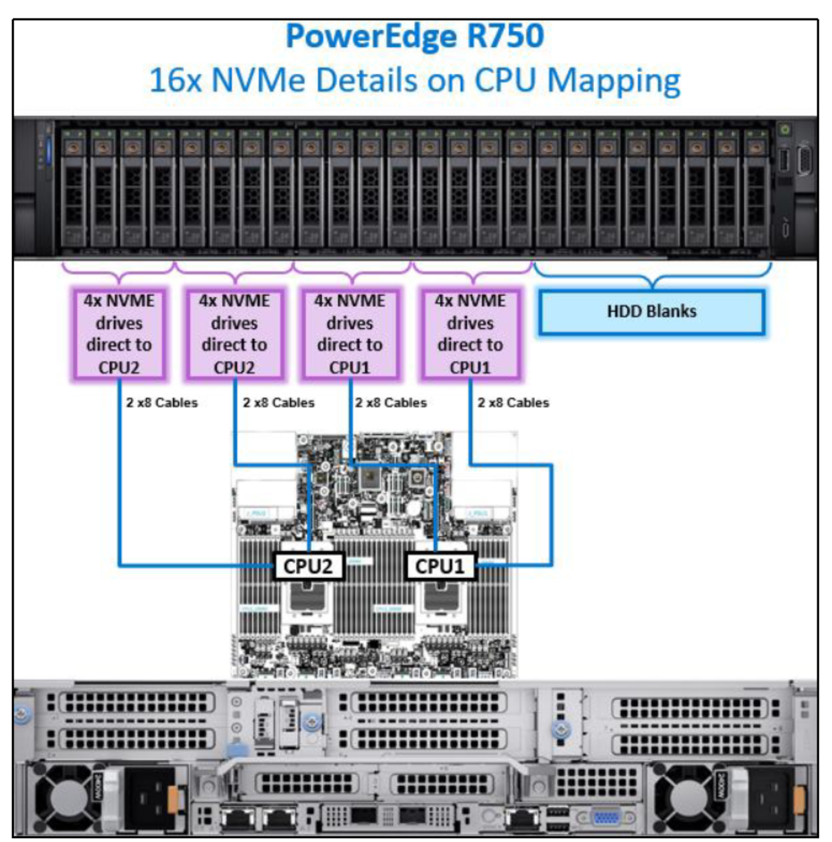 Figure 7. PowerEdge R750 CPU mapping with 16 NVMe drives