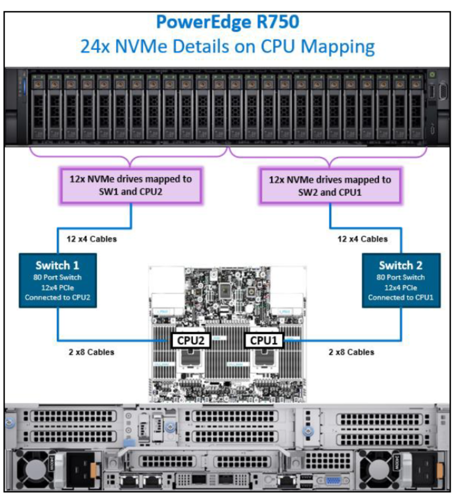 Figure 9. PowerEdge R750 CPU mapping with 24 NVMe drives