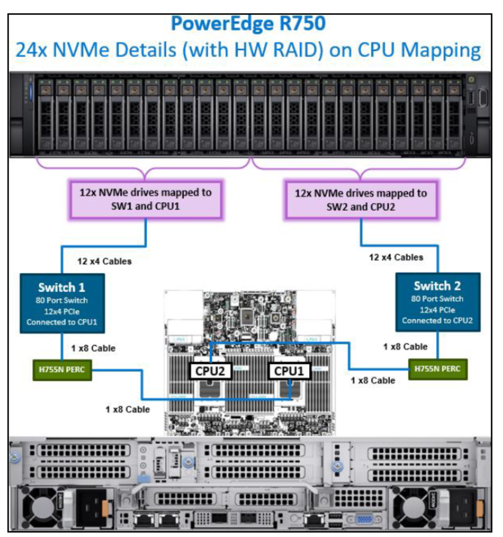 Figure 10. PowerEdge R750 CPU mapping with 24 redundant NVMe drives