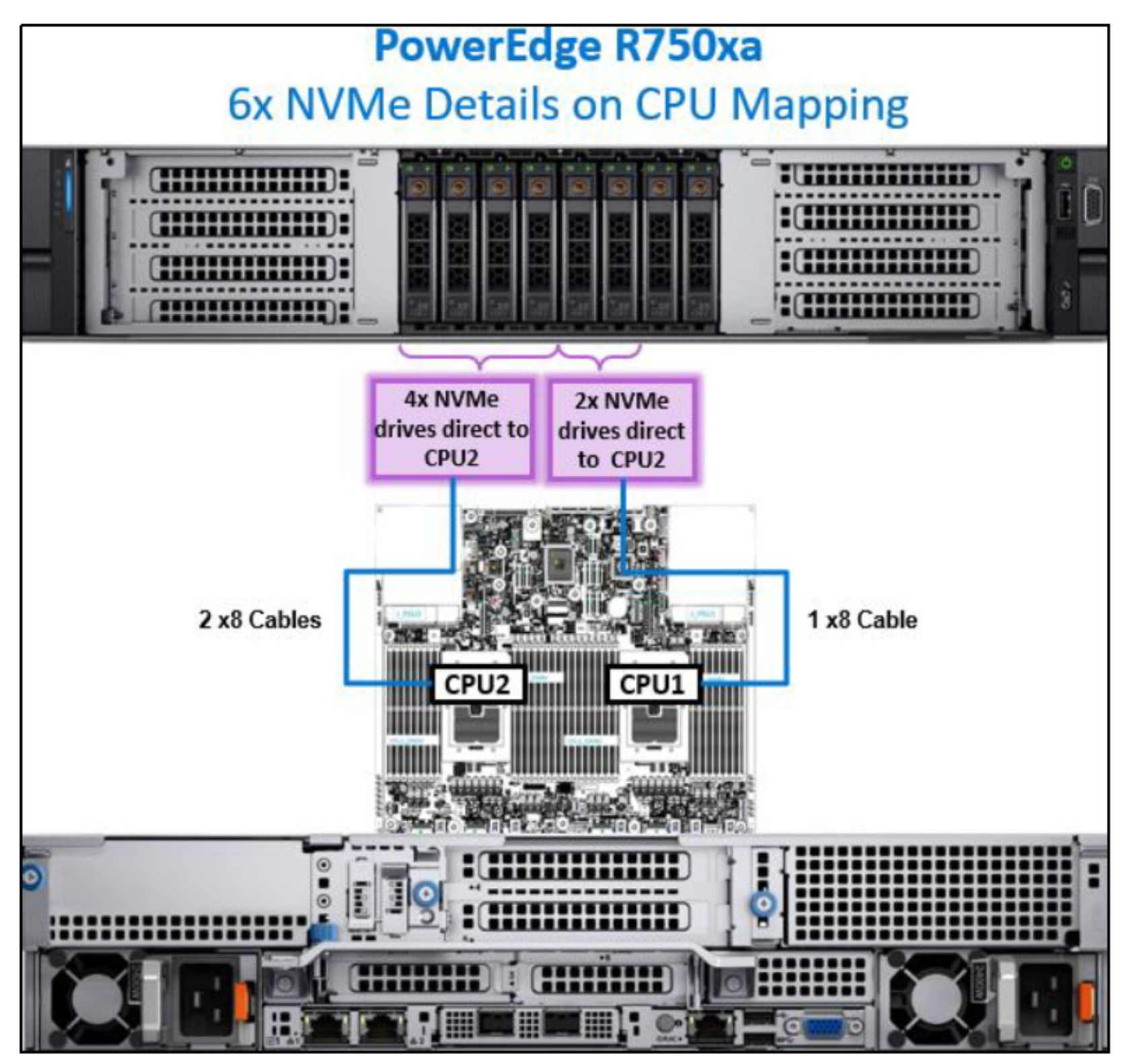 Figure 11. PowerEdge R750xa CPU mapping with six NVMe drives