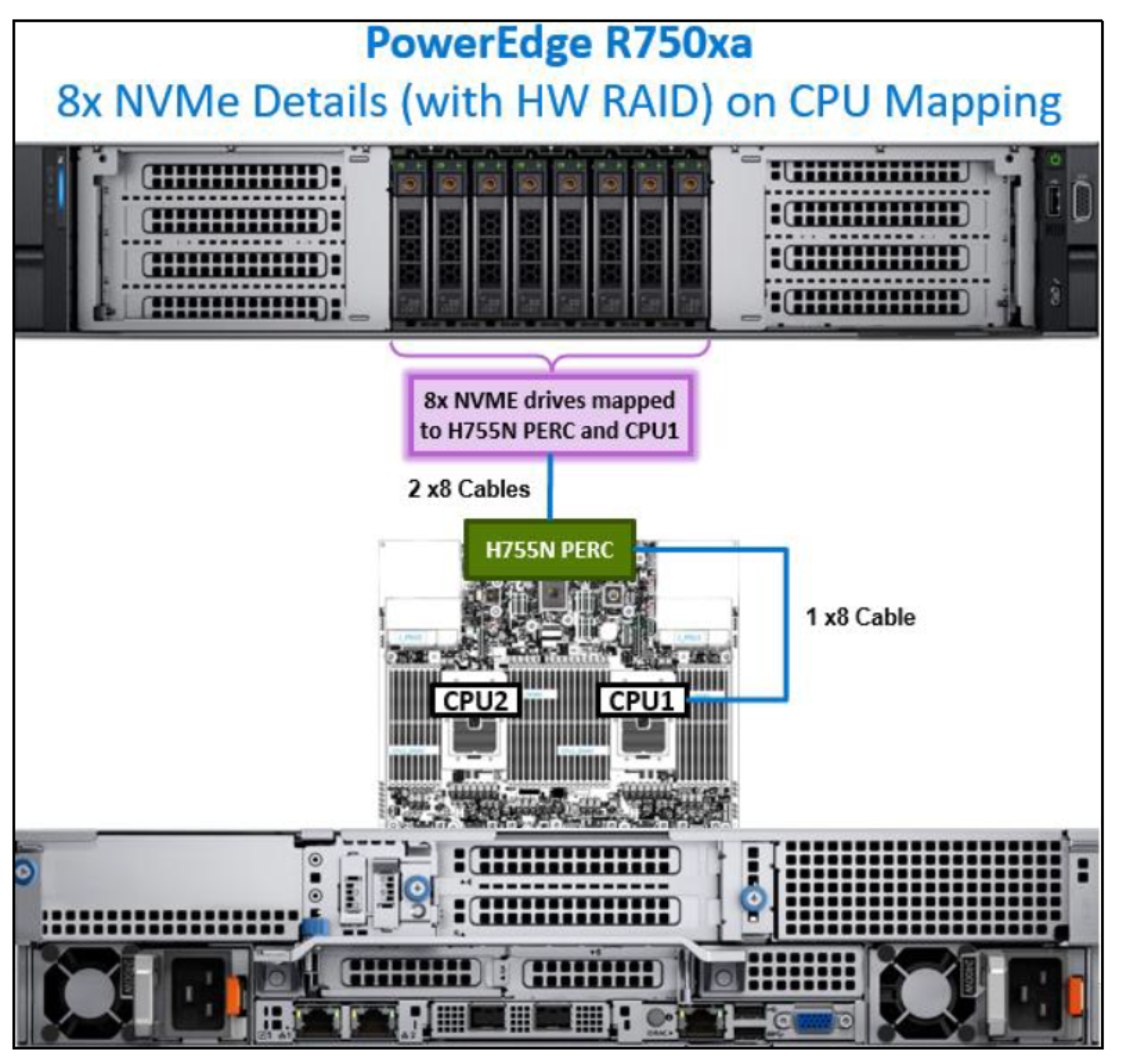 Figure 12. PowerEdge R750xa CPU mapping with eight redundant NVMe drives