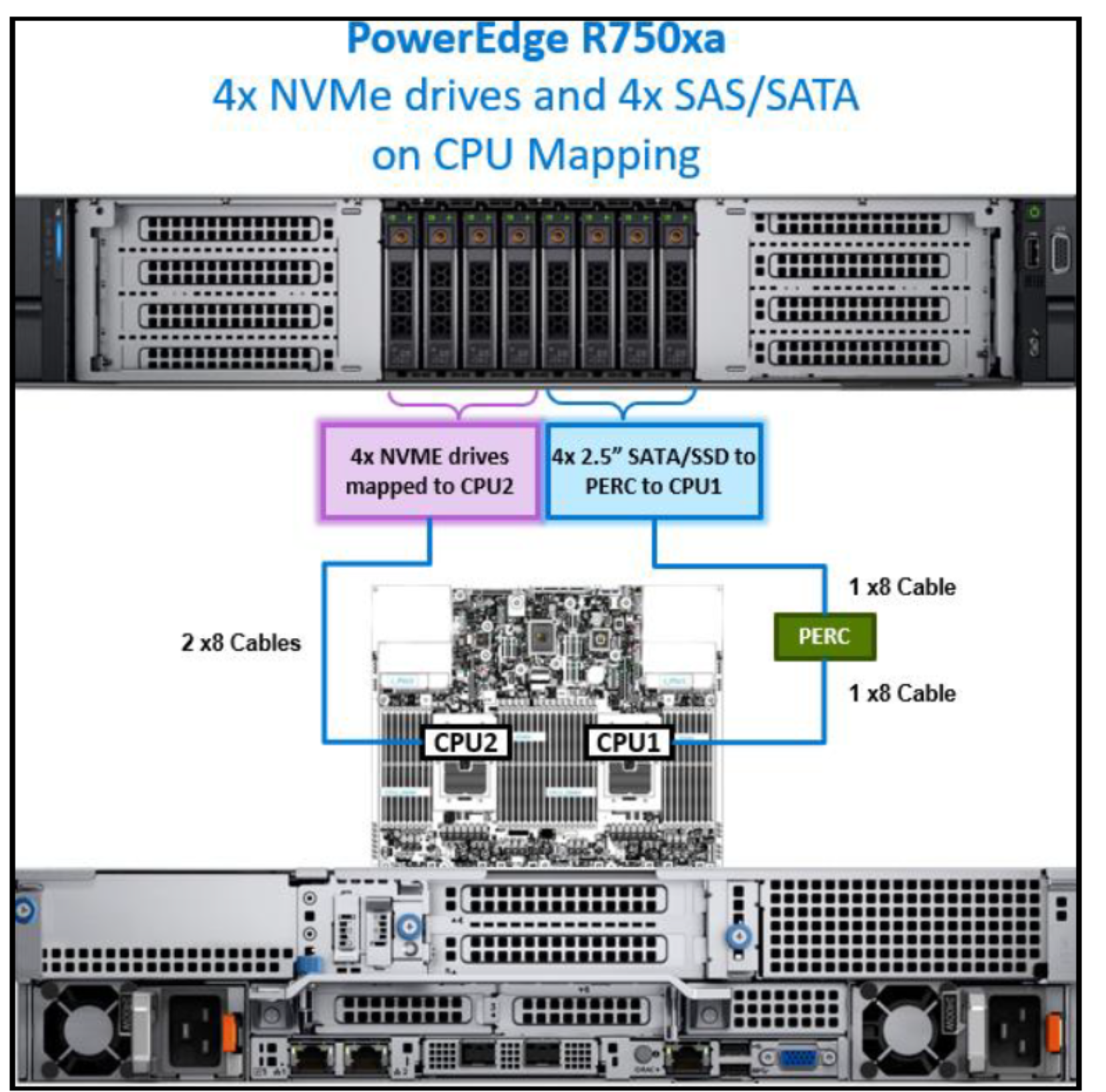 Figure 13. PowerEdge R750xa CPU mapping with four NVMe drives and four SAS/SATA drives