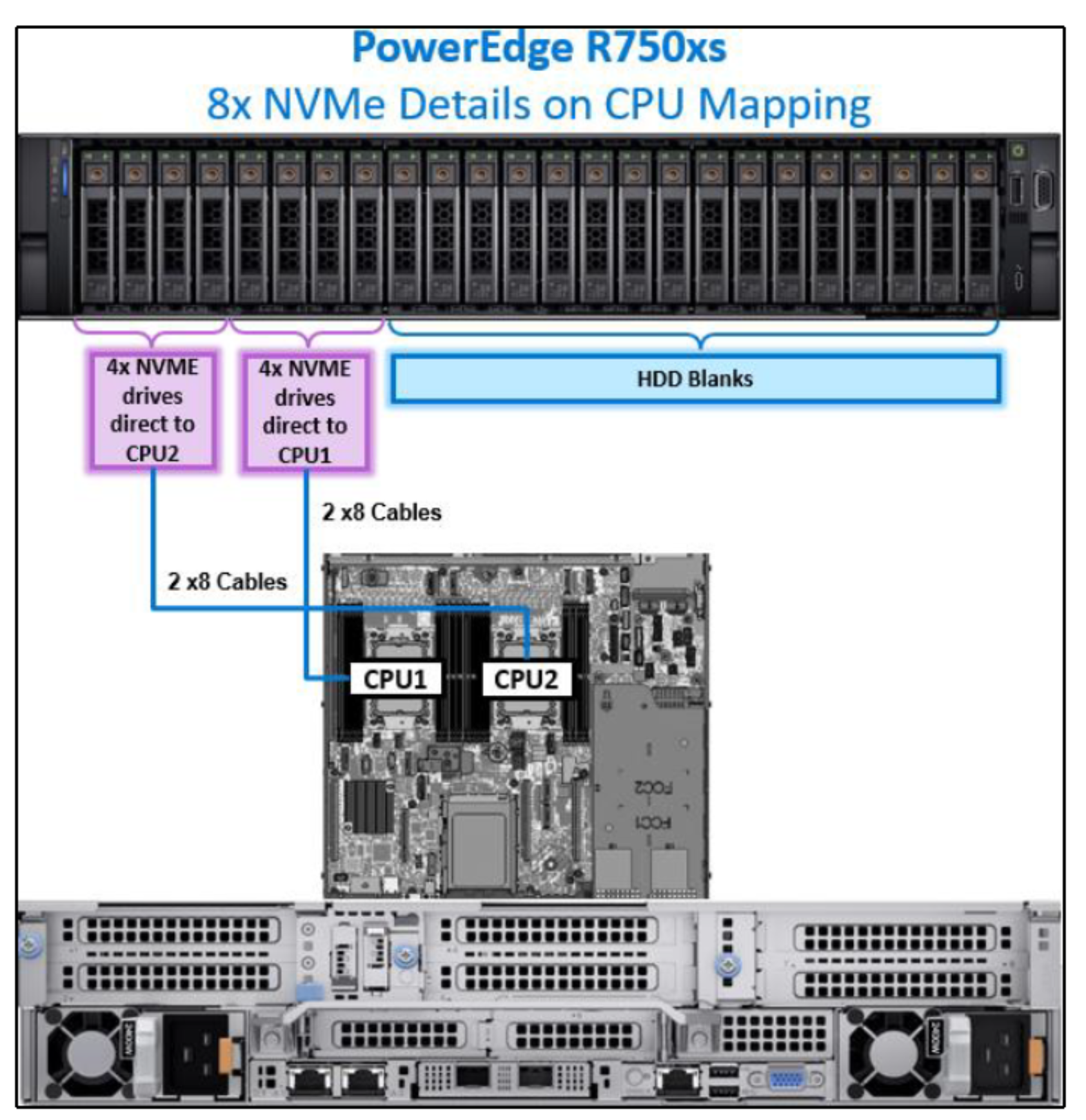 Figure 14. PowerEdge R750xs CPU mapping with eight NVMe drives