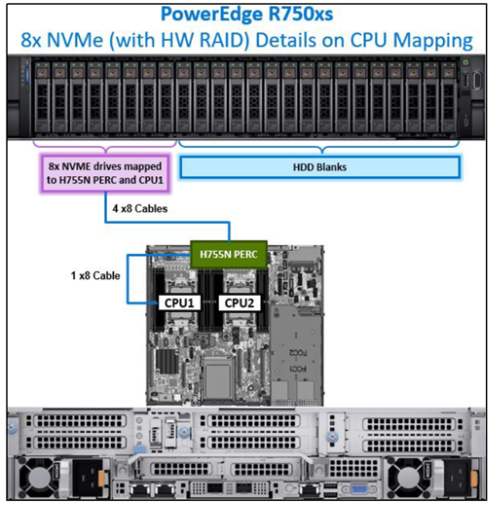 Figure 15. PowerEdge R750xs CPU mapping with eight redundant NVMe drives