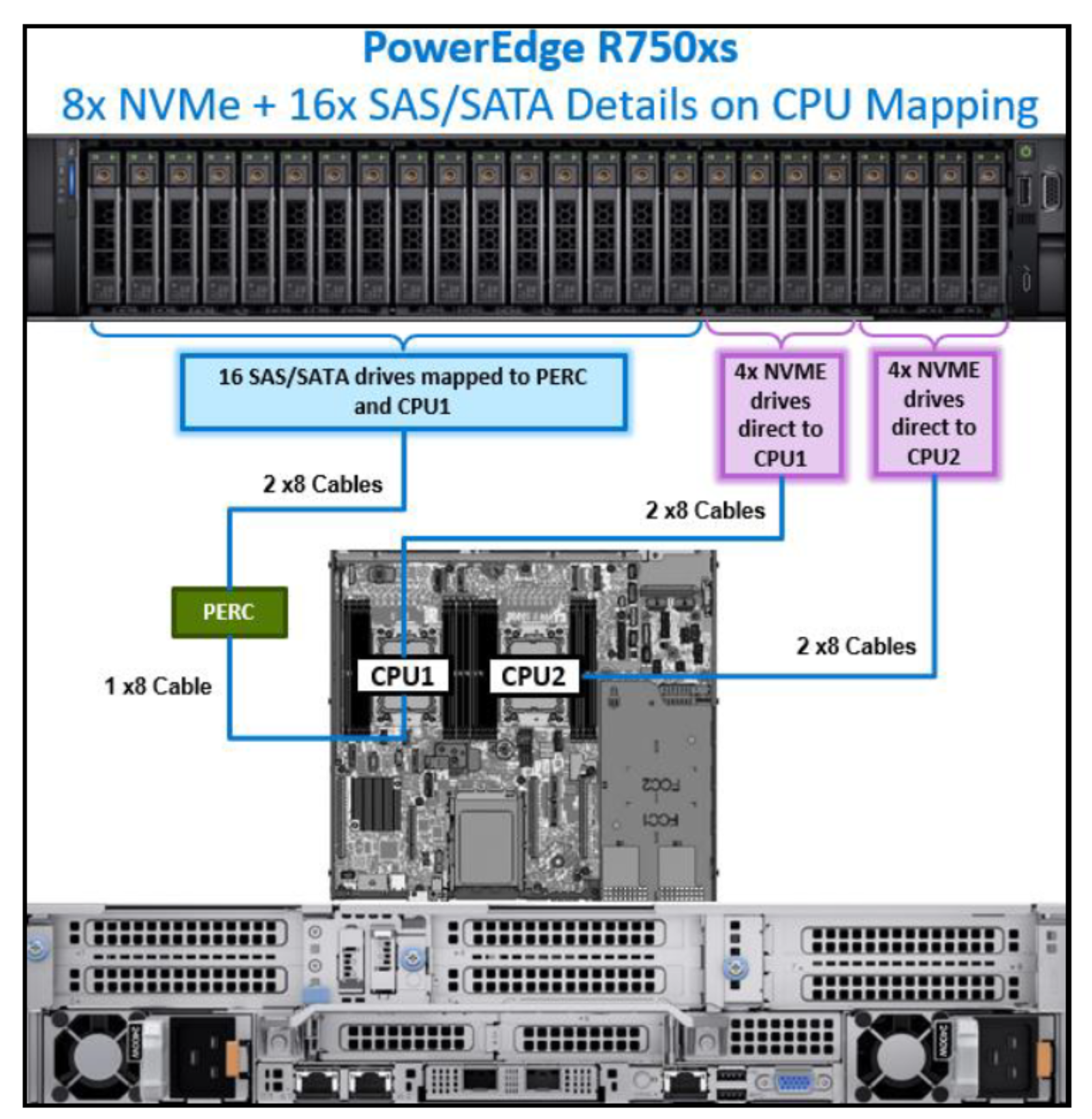 Figure 16. PowerEdge R750xs CPU mapping with eight NVMe drives and 16 SAS/SATA drives