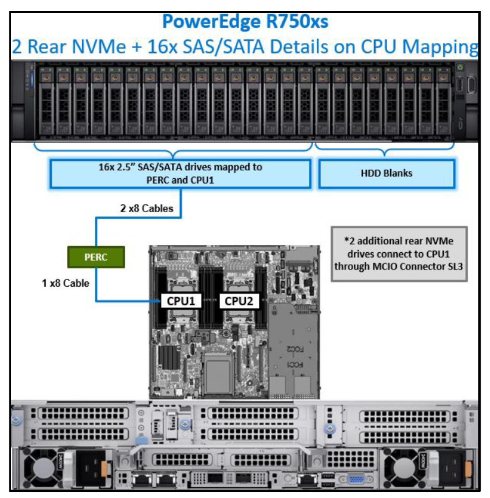 Figure 17. PowerEdge R750xs CPU mapping with two rear NVMe drives and 16 SAS/SATA drives