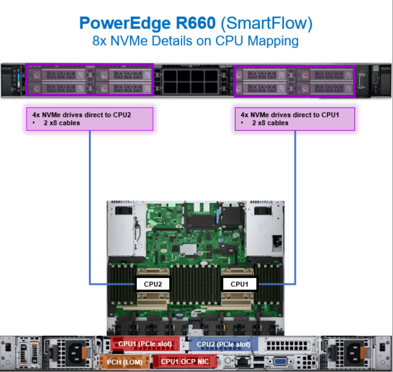 Figure 18. PowerEdge R660 CPU mapping with eight NVMe drives