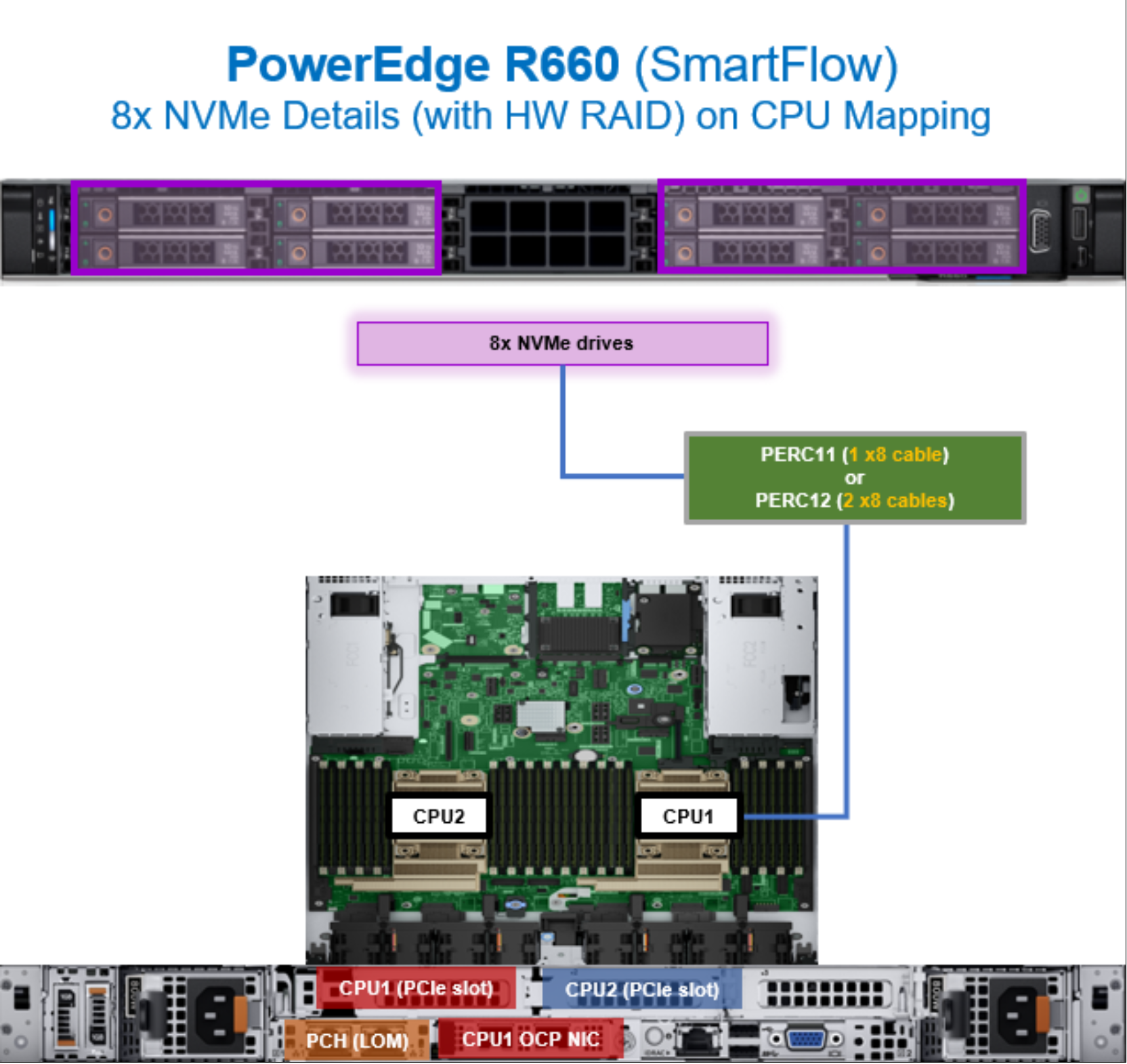 Figure 19. PowerEdge R660 CPU mapping with eight NVMe drives (HW RAID)