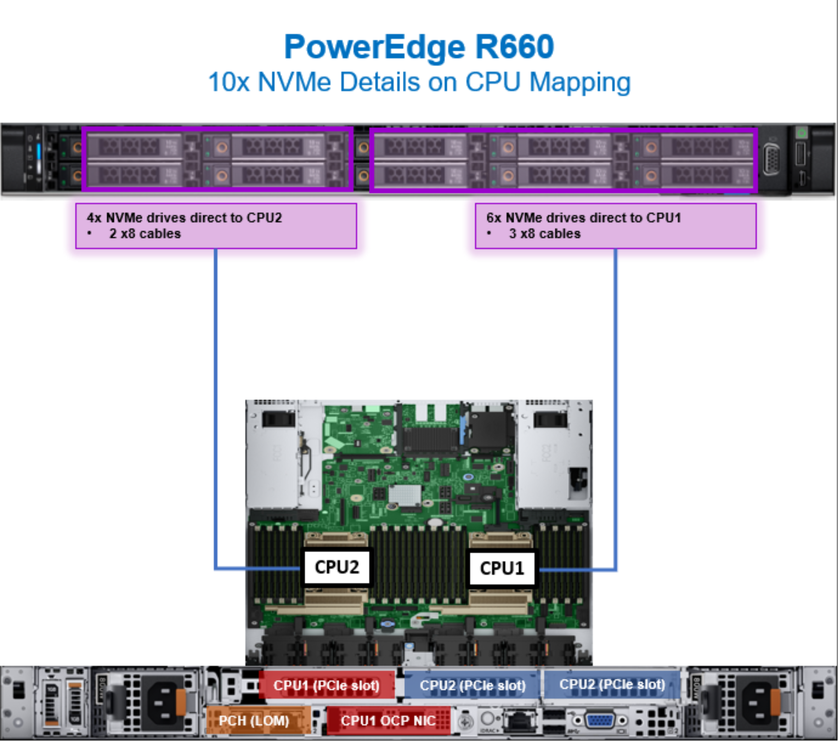 Figure 20. PowerEdge R660 CPU mapping with 10 NVMe drives